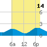 Scotland tide chart for Sunday, July 14, 2024
