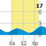 Scotland tide chart for Wednesday, July 17, 2024