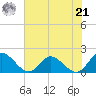 Scotland tide chart for Sunday, July 21, 2024