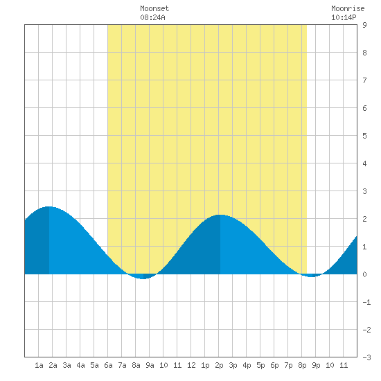Scotland tide chart for Tuesday, July 23, 2024