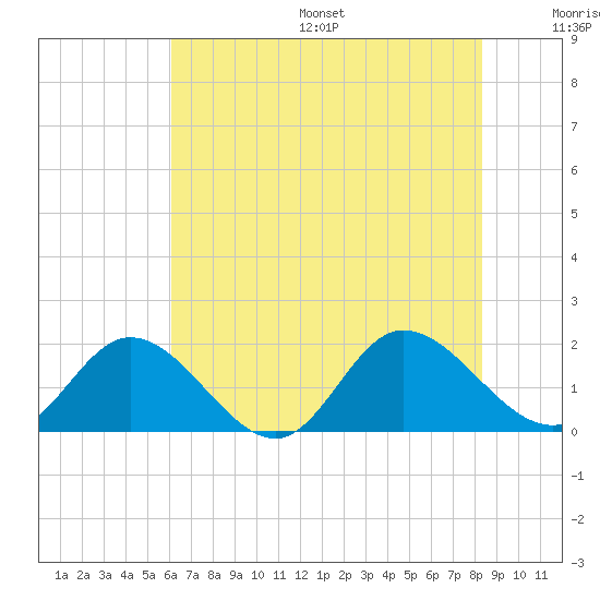 Scotland tide chart for Friday, July 26, 2024