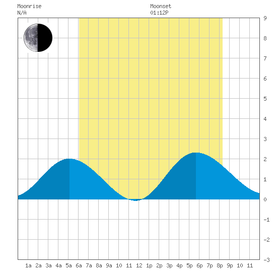 Scotland tide chart for Saturday, July 27, 2024