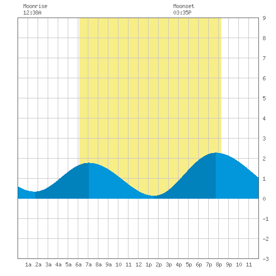 Scotland tide chart for Monday, July 29, 2024