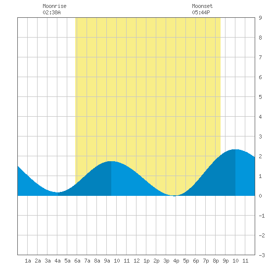 Scotland tide chart for Tuesday, July 2, 2024