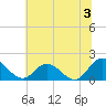 Scotland tide chart for Wednesday, July 3, 2024