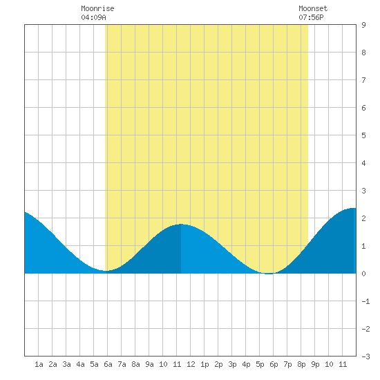 Scotland tide chart for Thursday, July 4, 2024