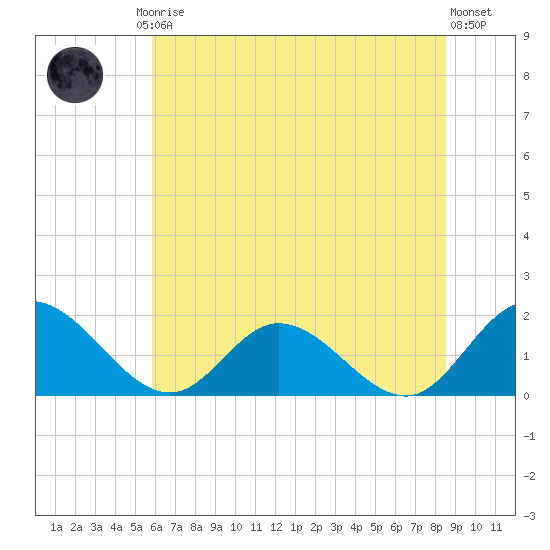 Scotland tide chart for Friday, July 5, 2024