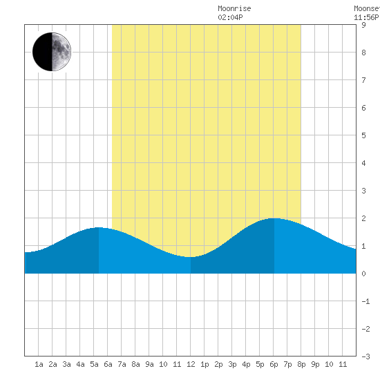 Scotland tide chart for Monday, August 12, 2024