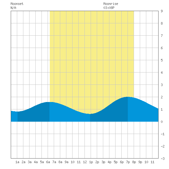 Scotland tide chart for Tuesday, August 13, 2024