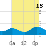 Scotland tide chart for Tuesday, August 13, 2024