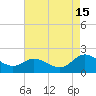 Scotland tide chart for Thursday, August 15, 2024