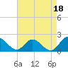 Scotland tide chart for Sunday, August 18, 2024