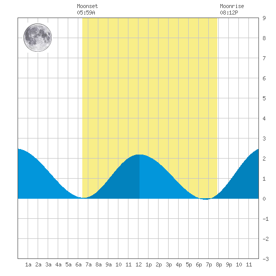 Scotland tide chart for Monday, August 19, 2024