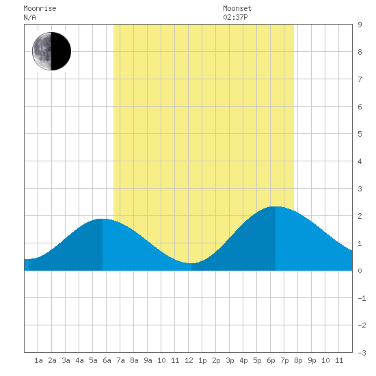 Scotland tide chart for Monday, August 26, 2024