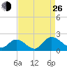 Scotland tide chart for Monday, August 26, 2024