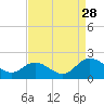 Scotland tide chart for Wednesday, August 28, 2024