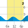 Scotland tide chart for Friday, August 2, 2024