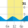 Scotland tide chart for Saturday, August 31, 2024