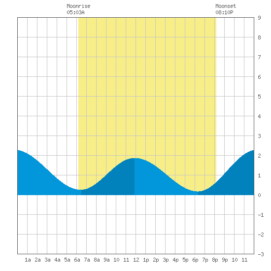 Scotland tide chart for Saturday, August 3, 2024