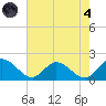 Scotland tide chart for Sunday, August 4, 2024
