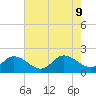 Scotland tide chart for Friday, August 9, 2024