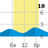 Scotland tide chart for Tuesday, September 10, 2024