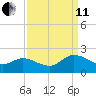 Scotland tide chart for Wednesday, September 11, 2024