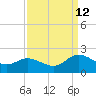 Scotland tide chart for Thursday, September 12, 2024