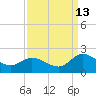Scotland tide chart for Friday, September 13, 2024