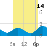 Scotland tide chart for Saturday, September 14, 2024