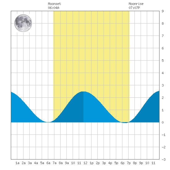 Scotland tide chart for Tuesday, September 17, 2024