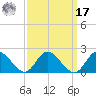 Scotland tide chart for Tuesday, September 17, 2024