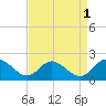 Scotland tide chart for Sunday, September 1, 2024