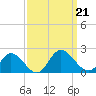 Scotland tide chart for Saturday, September 21, 2024