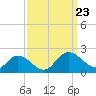 Scotland tide chart for Monday, September 23, 2024