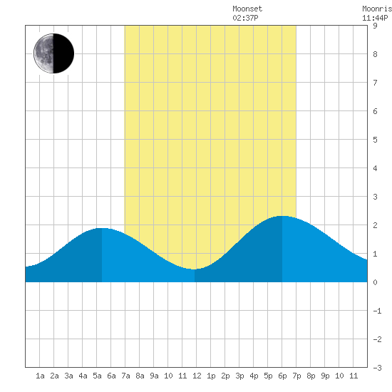 Scotland tide chart for Tuesday, September 24, 2024