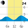 Scotland tide chart for Tuesday, September 24, 2024