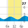 Scotland tide chart for Friday, September 27, 2024