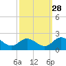 Scotland tide chart for Saturday, September 28, 2024