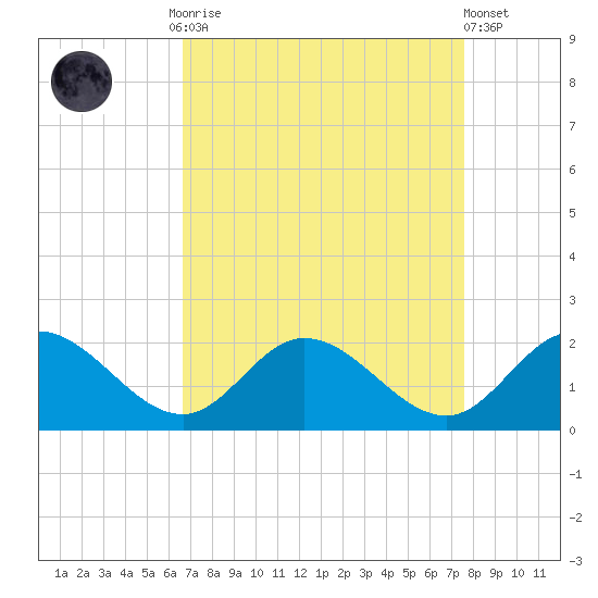 Scotland tide chart for Monday, September 2, 2024
