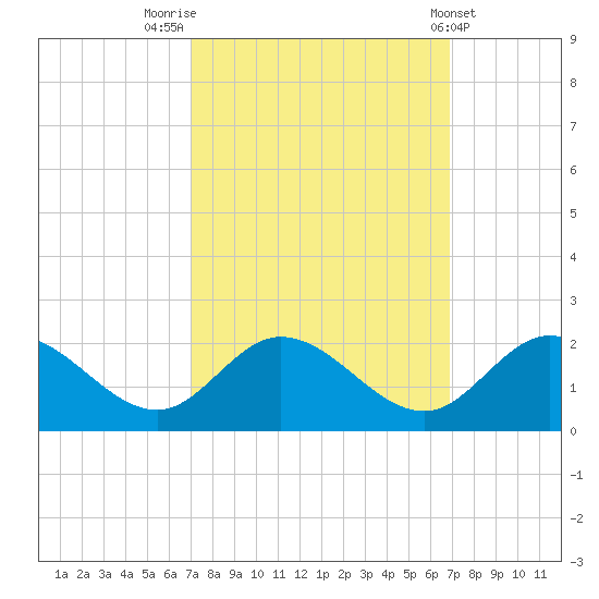 Scotland tide chart for Monday, September 30, 2024