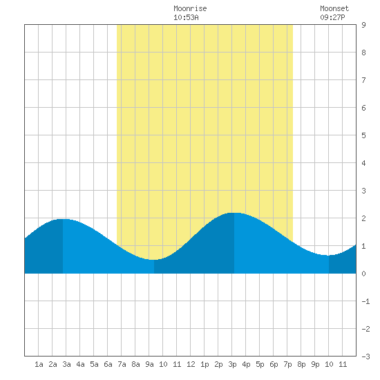 Scotland tide chart for Saturday, September 7, 2024