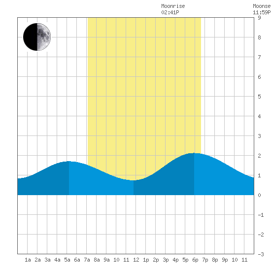 Scotland tide chart for Thursday, October 10, 2024