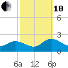 Scotland tide chart for Thursday, October 10, 2024