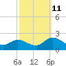 Scotland tide chart for Friday, October 11, 2024
