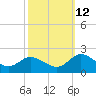 Scotland tide chart for Saturday, October 12, 2024