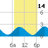 Scotland tide chart for Monday, October 14, 2024