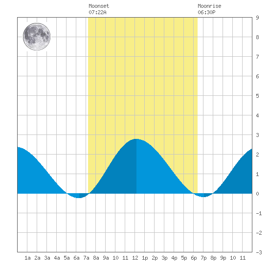 Scotland tide chart for Thursday, October 17, 2024