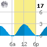 Scotland tide chart for Thursday, October 17, 2024