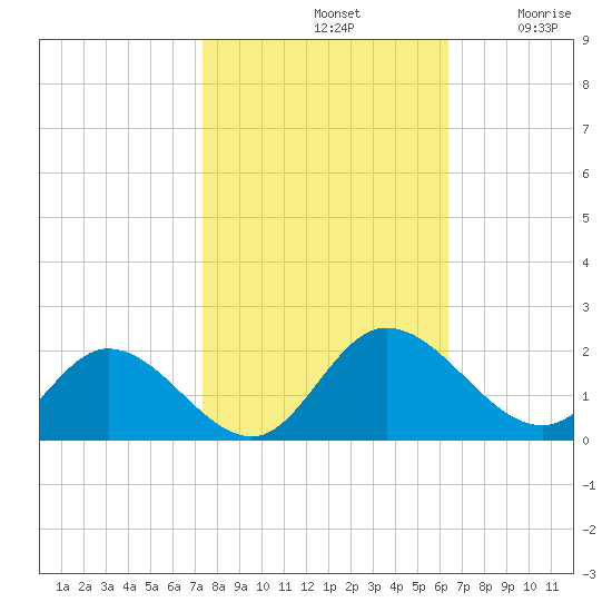 Scotland tide chart for Monday, October 21, 2024